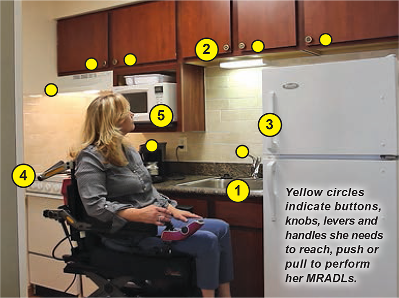 Yellow circles indicate buttons, knobs, levers and handles she needs to reach, push or pull to perform her Mobility Related Activities to Daily Living